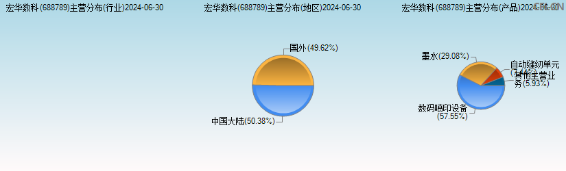 宏华数科(688789)主营分布图