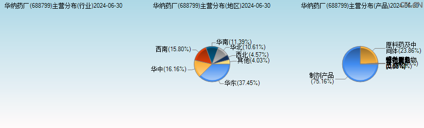 华纳药厂(688799)主营分布图