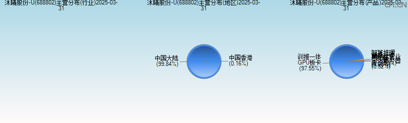 沐曦股份-U(688802)主营分布图