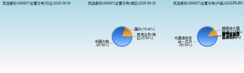 优迅股份(688807)主营分布图