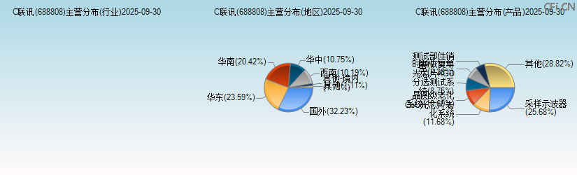 C联讯(688808)主营分布图