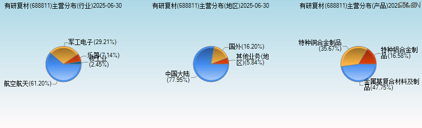 有研复材(688811)主营分布图