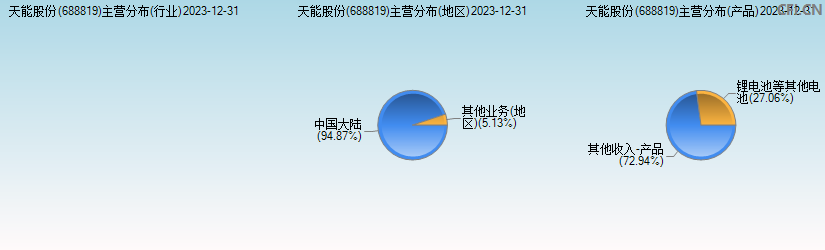 天能股份(688819)主营分布图 天能股份(688819)主营分布图