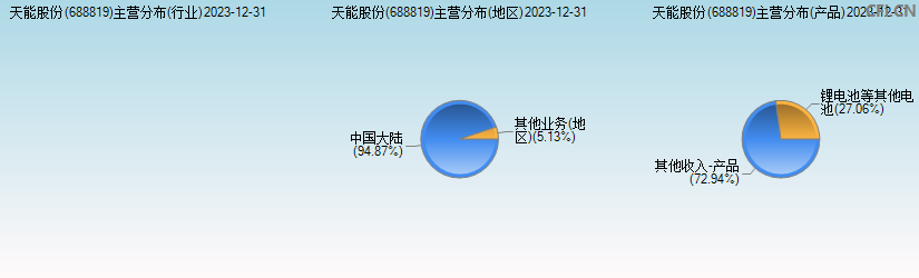 天能股份(688819)主营分布图