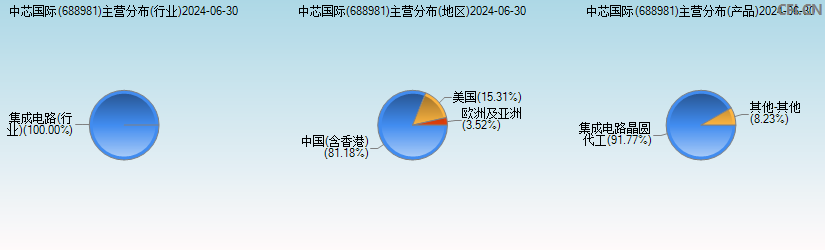 中芯国际(688981)主营分布图