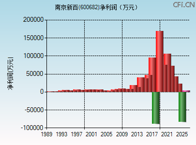 600682财务指标图