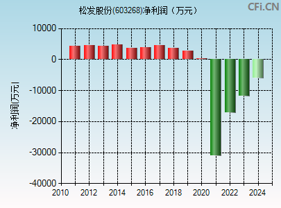 603268财务指标图