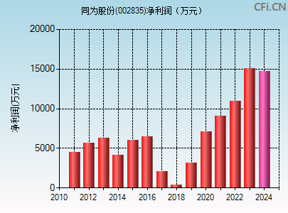 002835财务指标图