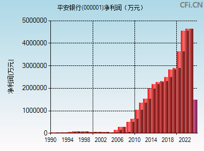 000001财务指标图