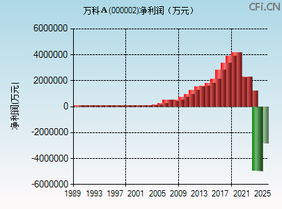 000002财务指标图