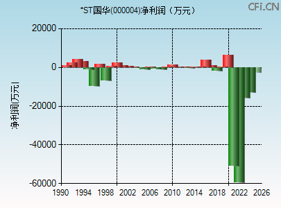 000004财务指标图 000004财务指标图