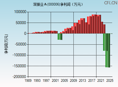 000006财务指标图 000006财务指标图