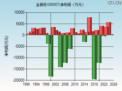 000007财务指标图 000007财务指标图