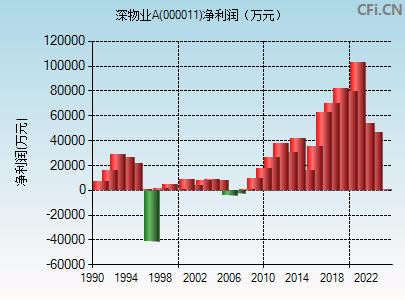 000011财务指标图