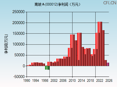 000012财务指标图