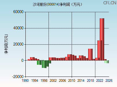 000014财务指标图