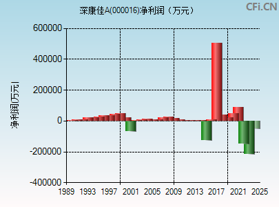 000016财务指标图