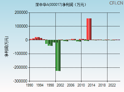 000017财务指标图