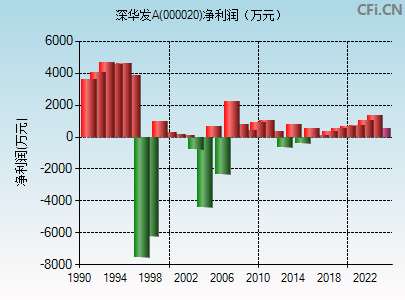 000020财务指标图