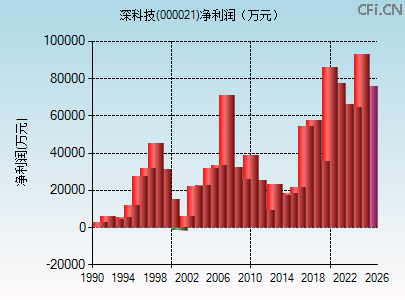 000021财务指标图