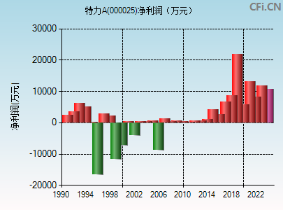 000025财务指标图