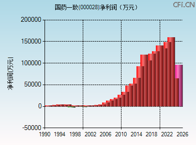 000028财务指标图 000028财务指标图
