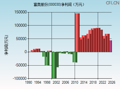 000030财务指标图