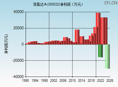 000032财务指标图 000032财务指标图