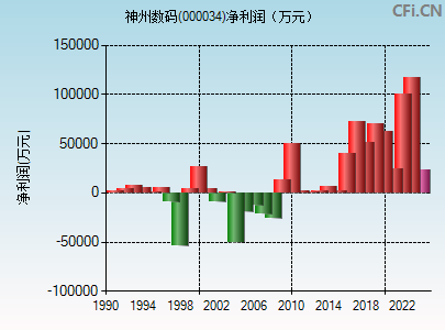 000034财务指标图