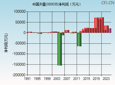 000035财务指标图