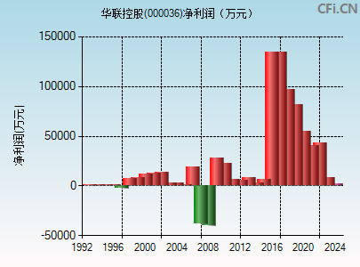 000036财务指标图