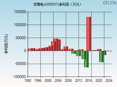 000037财务指标图