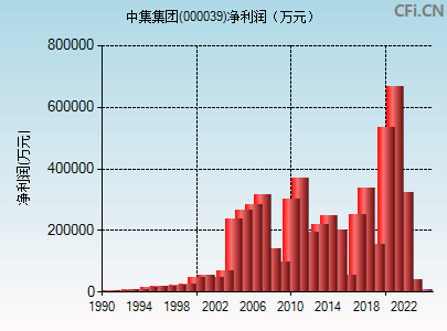 000039财务指标图