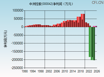 000042财务指标图
