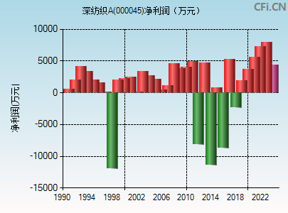 000045财务指标图