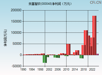 000048财务指标图