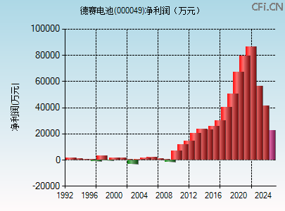 000049财务指标图