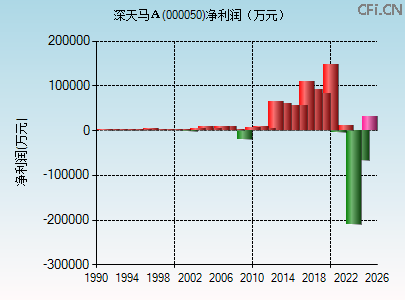 000050财务指标图 000050财务指标图