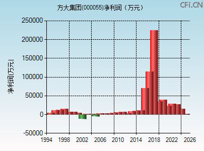 000055财务指标图 000055财务指标图