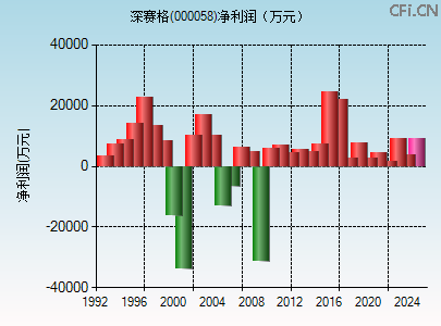 000058财务指标图