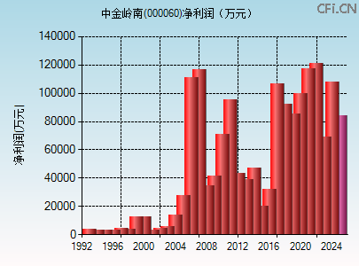 000060财务指标图 000060财务指标图