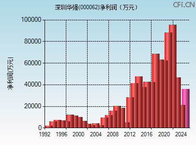 000062财务指标图