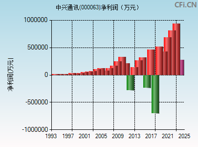 000063财务指标图