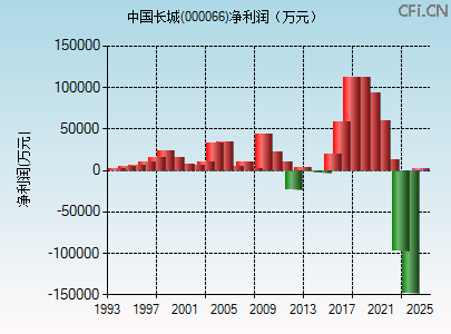 000066财务指标图