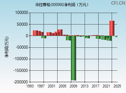 000068财务指标图