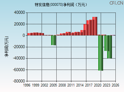 000070财务指标图