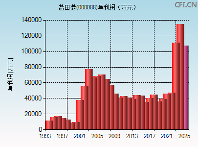 000088财务指标图 000088财务指标图