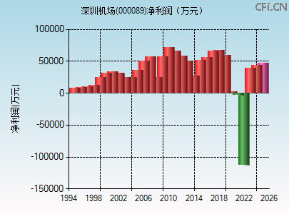 000089财务指标图 000089财务指标图