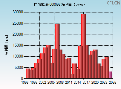 000096财务指标图 000096财务指标图