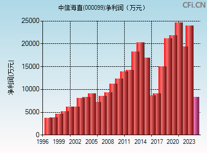 000099财务指标图